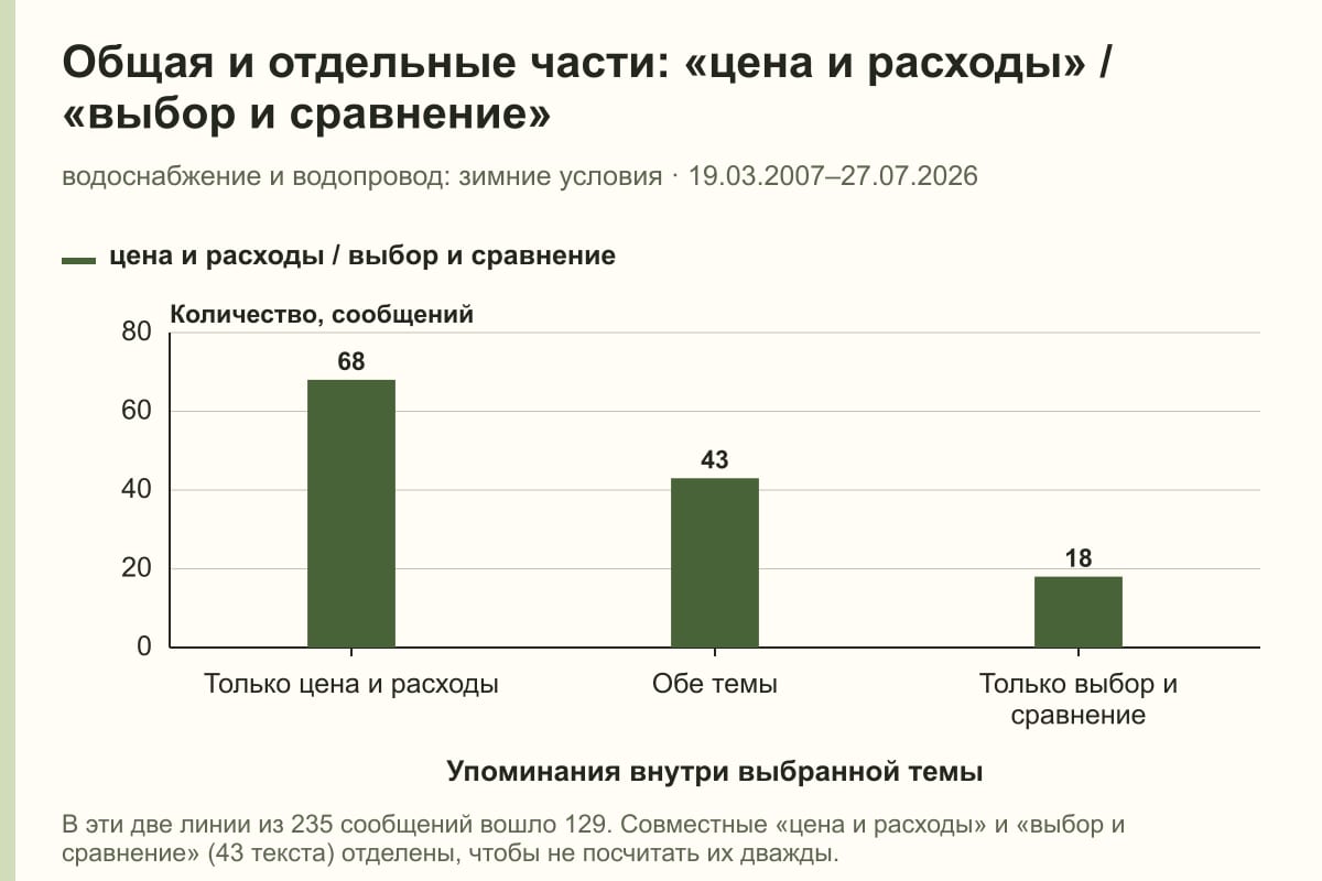 Общая и отдельные части: «цена и расходы» / «выбор и сравнение». водоснабжение и водопровод: зимние условия · 19.03.2007–27.07.2026. сообщений