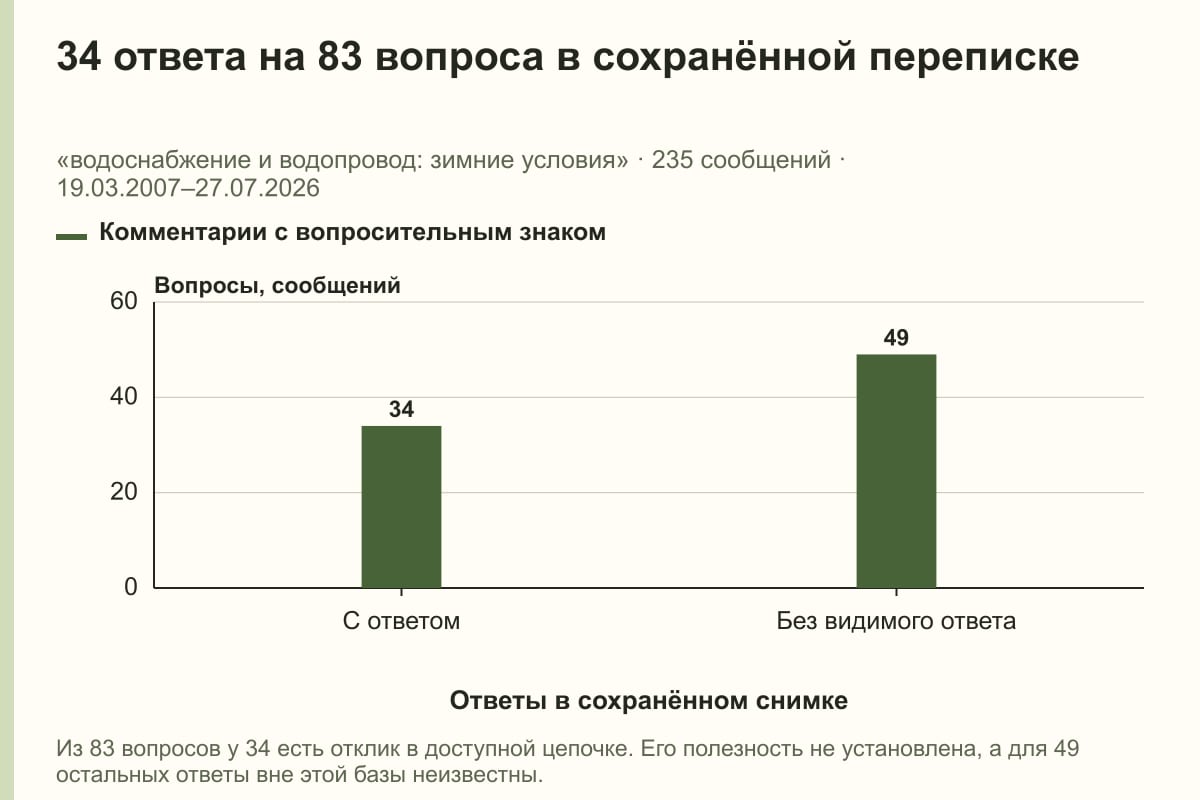 34 ответа на 83 вопроса в сохранённой переписке. «водоснабжение и водопровод: зимние условия» · 235 сообщений · 19.03.2007–27.07.2026. сообщений