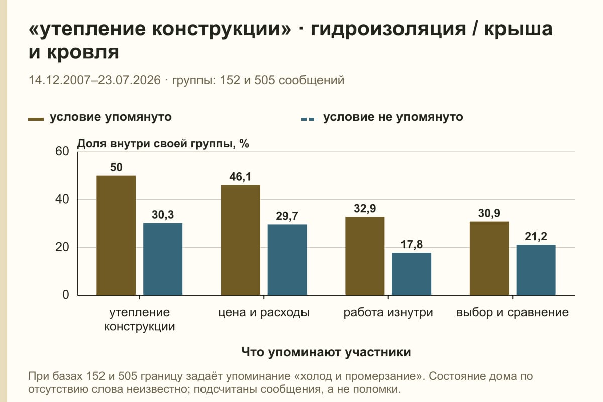 «утепление конструкции» · гидроизоляция / крыша и кровля. 14.12.2007–23.07.2026 · группы: 152 и 505 сообщений. %