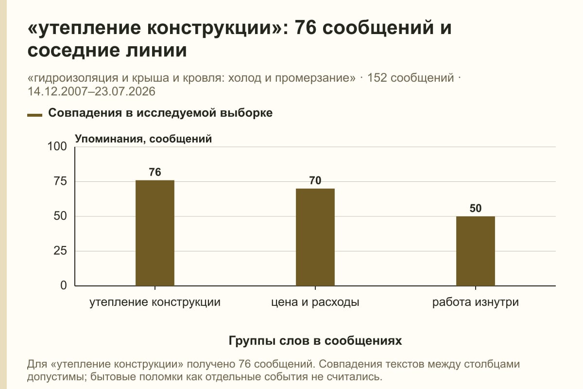 «утепление конструкции»: 76 сообщений и соседние линии. «гидроизоляция и крыша и кровля: холод и промерзание» · 152 сообщений · 14.12.2007–23.07.2026. сообщений