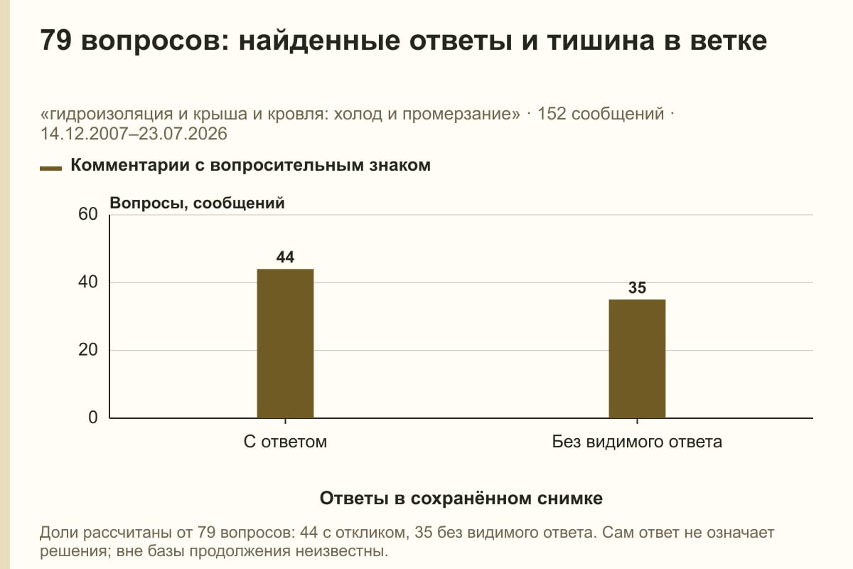 79 вопросов: найденные ответы и тишина в ветке. «гидроизоляция и крыша и кровля: холод и промерзание» · 152 сообщений · 14.12.2007–23.07.2026. сообщений