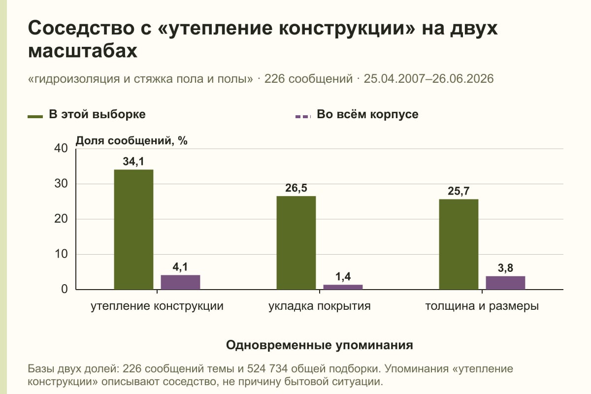 Соседство с «утепление конструкции» на двух масштабах. «гидроизоляция и стяжка пола и полы» · 226 сообщений · 25.04.2007–26.06.2026. %