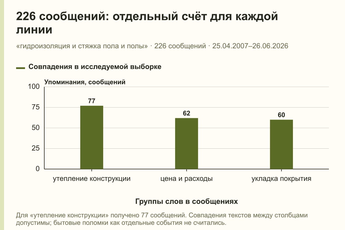 226 сообщений: отдельный счёт для каждой линии. «гидроизоляция и стяжка пола и полы» · 226 сообщений · 25.04.2007–26.06.2026. сообщений