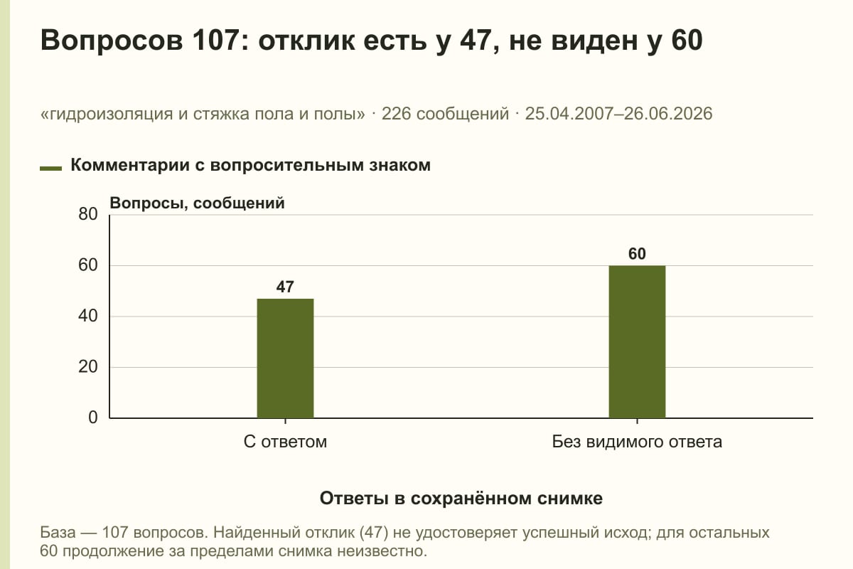 Вопросов 107: отклик есть у 47, не виден у 60. «гидроизоляция и стяжка пола и полы» · 226 сообщений · 25.04.2007–26.06.2026. сообщений
