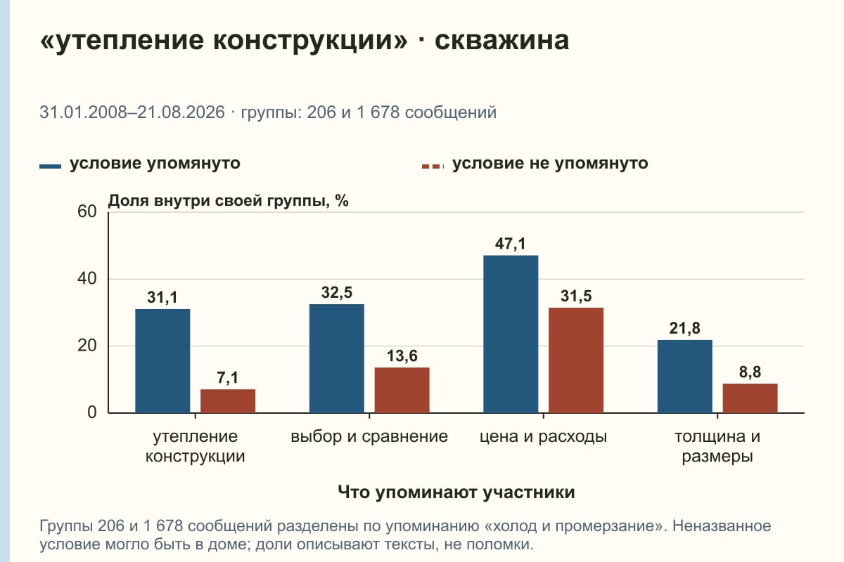 «утепление конструкции» · скважина. 31.01.2008–21.08.2026 · группы: 206 и 1 678 сообщений. %
