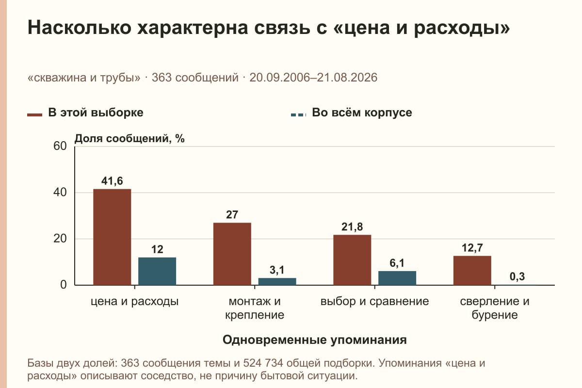 Насколько характерна связь с «цена и расходы». «скважина и трубы» · 363 сообщений · 20.09.2006–21.08.2026. %