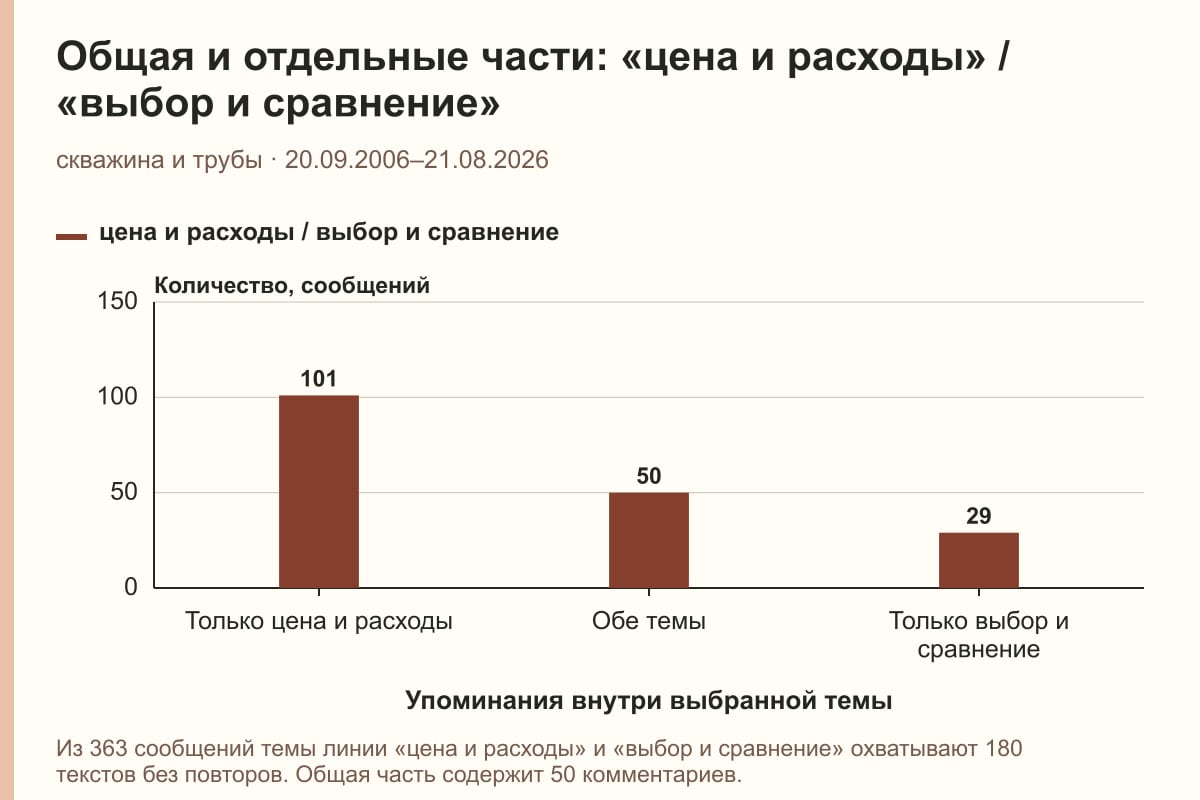 Общая и отдельные части: «цена и расходы» / «выбор и сравнение». скважина и трубы · 20.09.2006–21.08.2026. сообщений