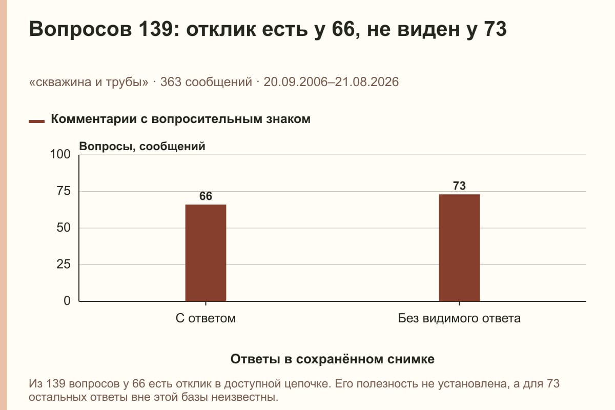 Вопросов 139: отклик есть у 66, не виден у 73. «скважина и трубы» · 363 сообщений · 20.09.2006–21.08.2026. сообщений