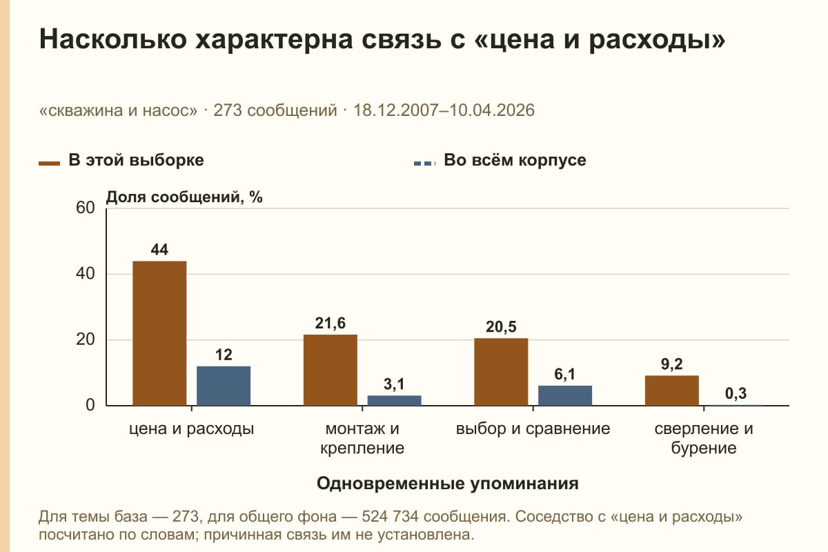 Насколько характерна связь с «цена и расходы». «скважина и насос» · 273 сообщений · 18.12.2007–10.04.2026. %