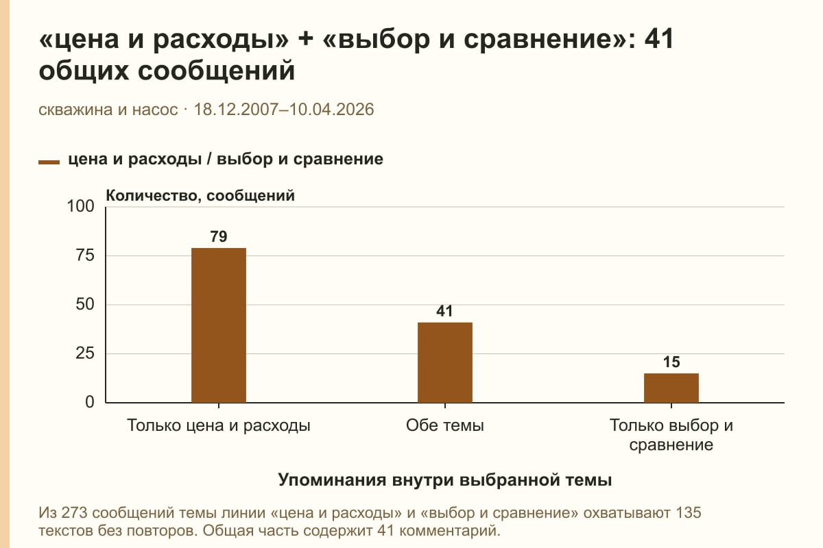 «цена и расходы» + «выбор и сравнение»: 41 общих сообщений. скважина и насос · 18.12.2007–10.04.2026. сообщений