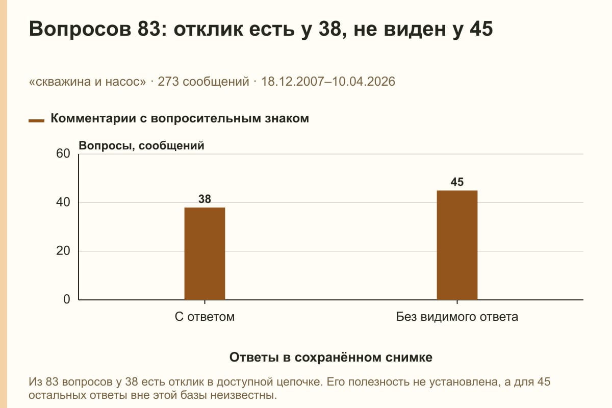 Вопросов 83: отклик есть у 38, не виден у 45. «скважина и насос» · 273 сообщений · 18.12.2007–10.04.2026. сообщений