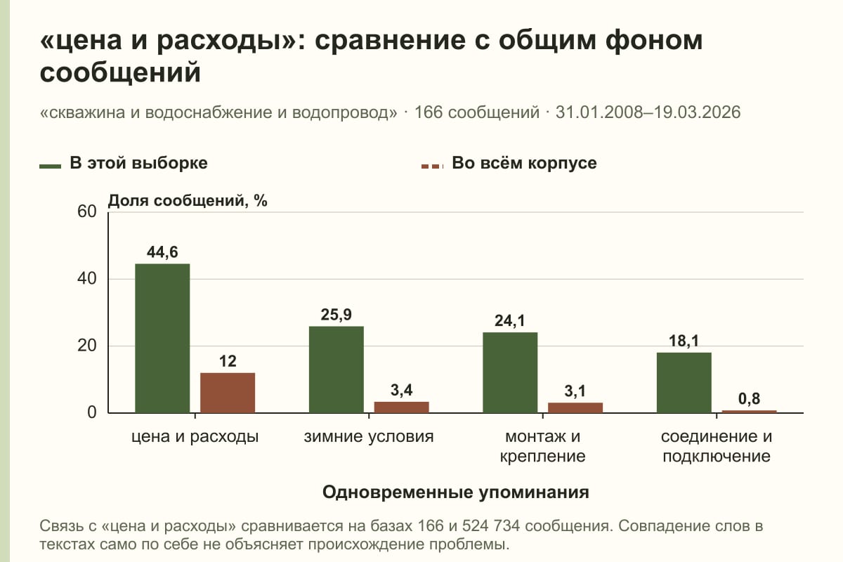 «цена и расходы»: сравнение с общим фоном сообщений. «скважина и водоснабжение и водопровод» · 166 сообщений · 31.01.2008–19.03.2026. %