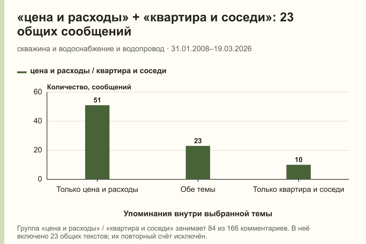 «цена и расходы» + «квартира и соседи»: 23 общих сообщений. скважина и водоснабжение и водопровод · 31.01.2008–19.03.2026. сообщений