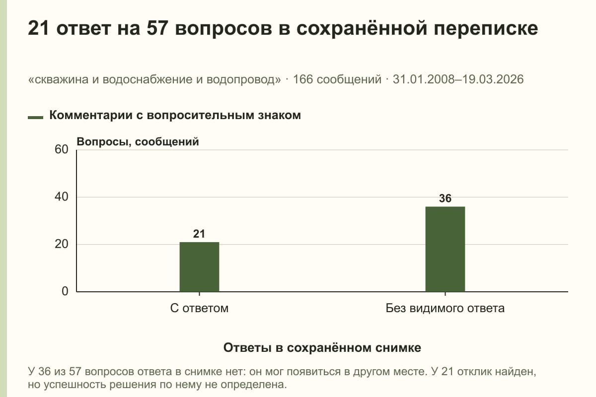 21 ответ на 57 вопросов в сохранённой переписке. «скважина и водоснабжение и водопровод» · 166 сообщений · 31.01.2008–19.03.2026. сообщений