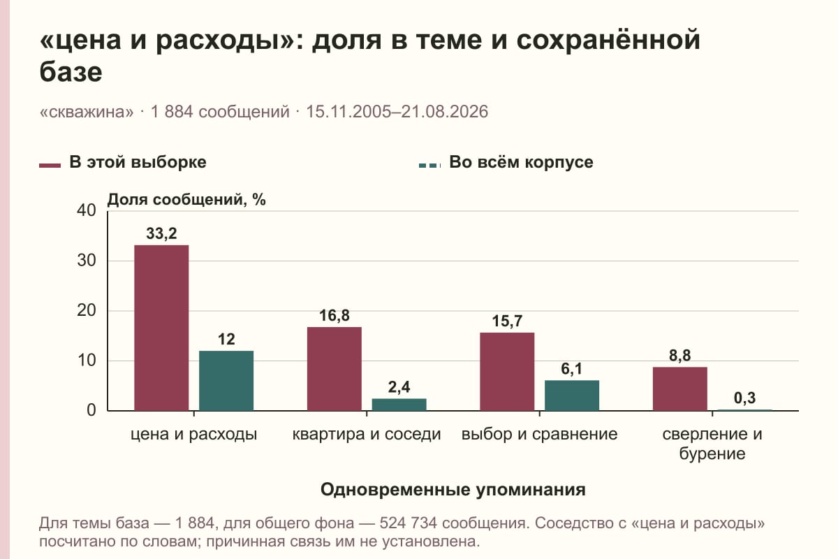 «цена и расходы»: доля в теме и сохранённой базе. «скважина» · 1 884 сообщений · 15.11.2005–21.08.2026. %