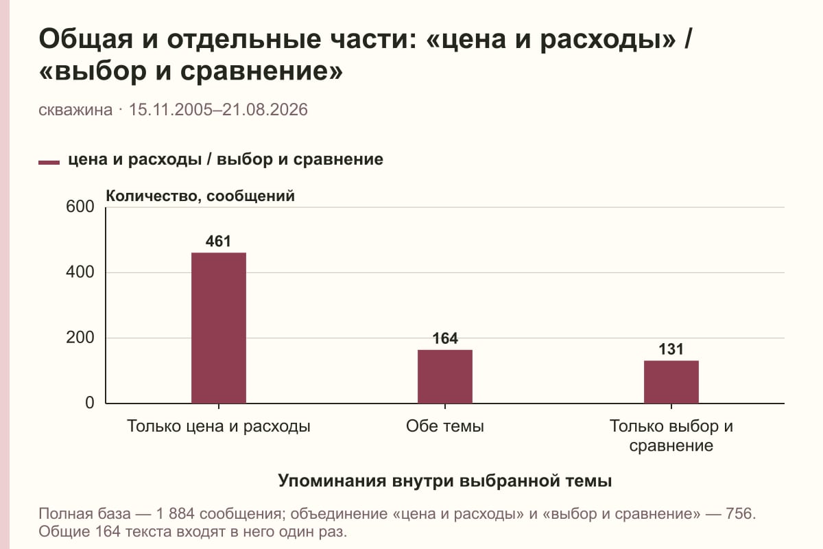Общая и отдельные части: «цена и расходы» / «выбор и сравнение». скважина · 15.11.2005–21.08.2026. сообщений