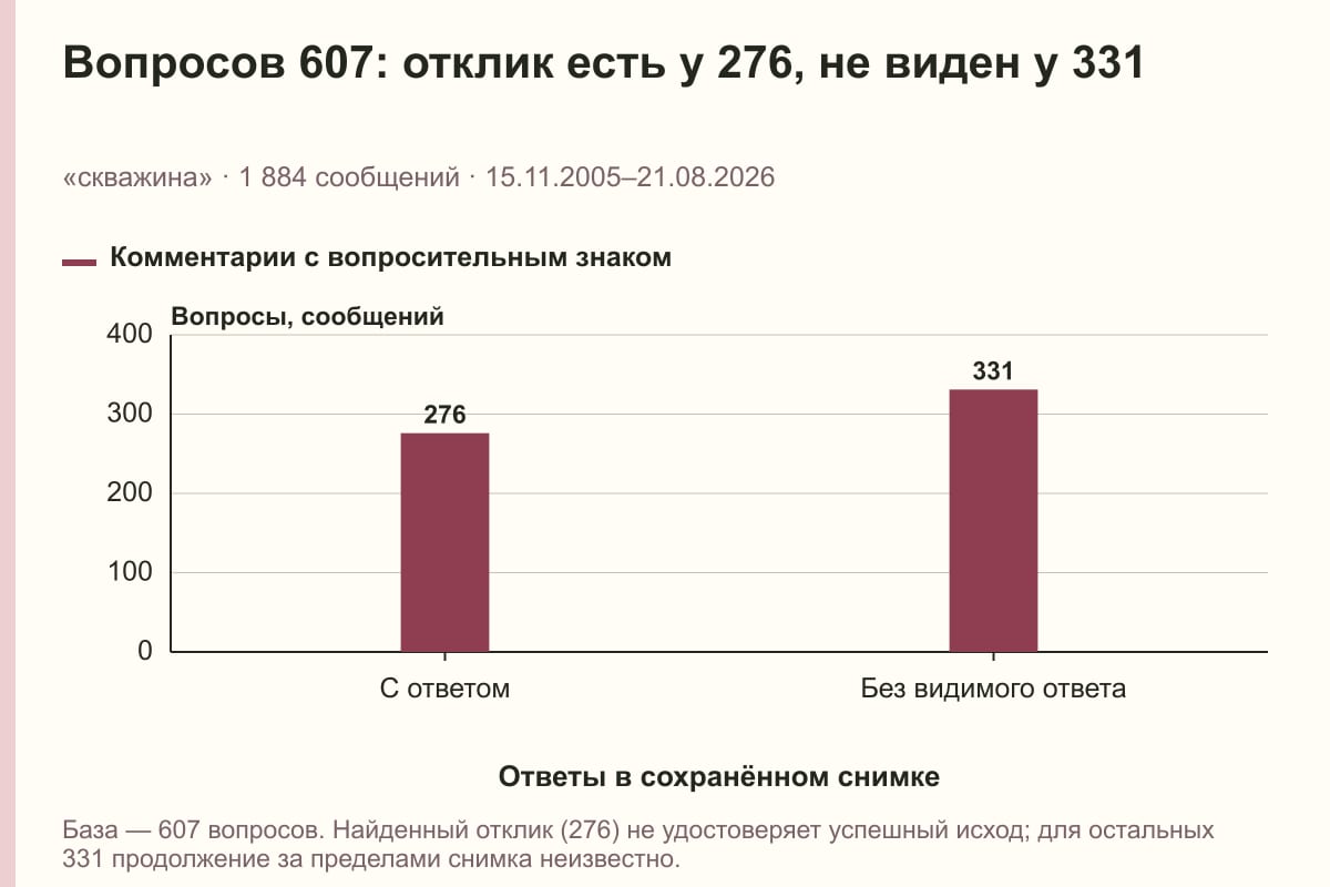 Вопросов 607: отклик есть у 276, не виден у 331. «скважина» · 1 884 сообщений · 15.11.2005–21.08.2026. сообщений