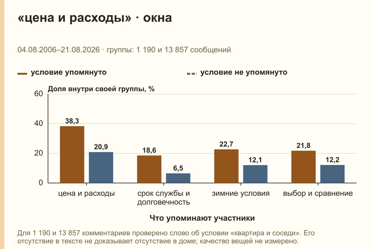 «цена и расходы» · окна. 04.08.2006–21.08.2026 · группы: 1 190 и 13 857 сообщений. %