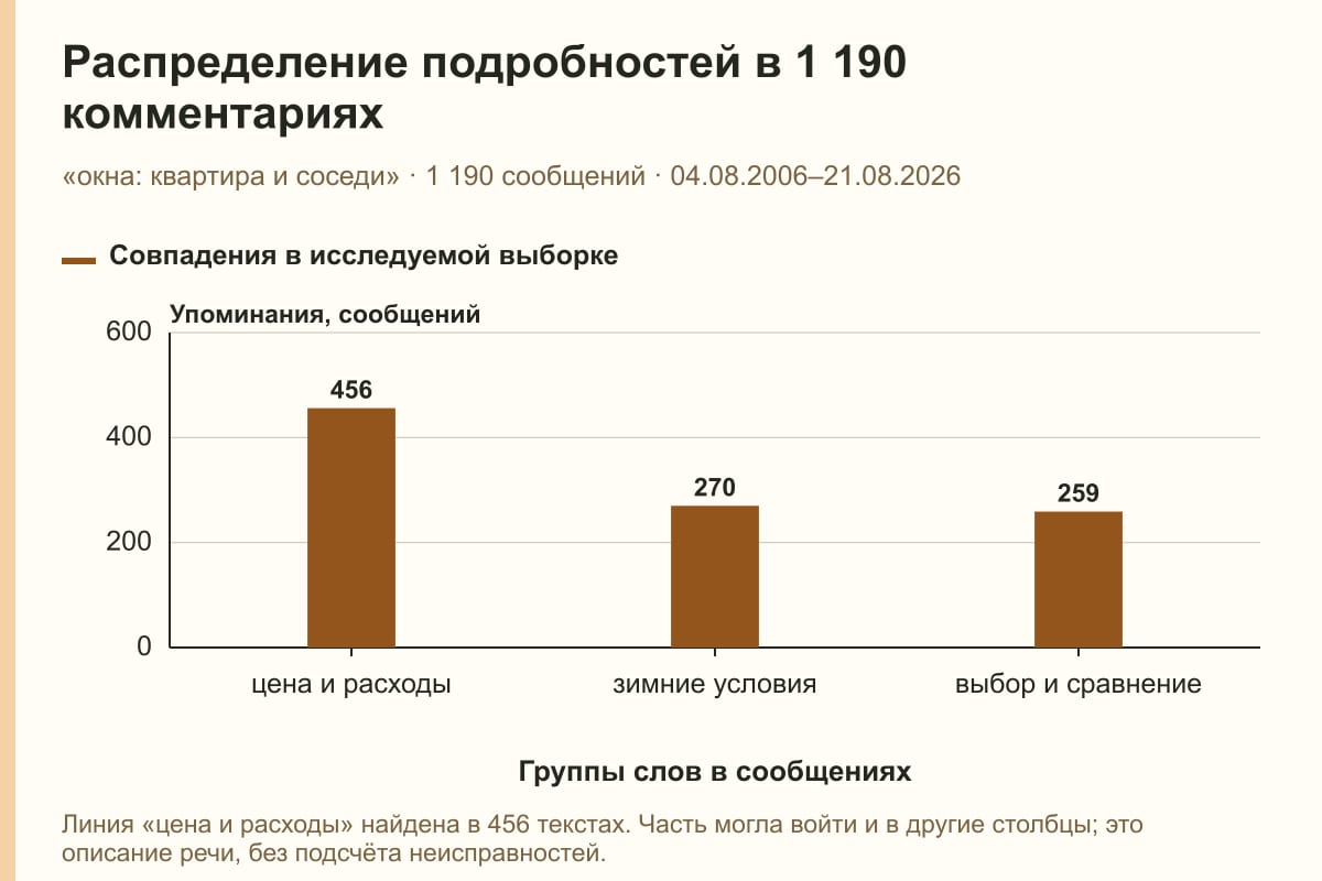 Распределение подробностей в 1 190 комментариях. «окна: квартира и соседи» · 1 190 сообщений · 04.08.2006–21.08.2026. сообщений