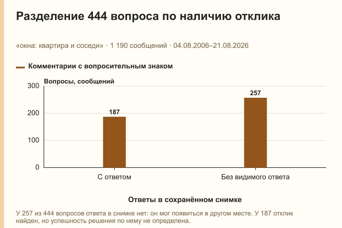 Разделение 444 вопроса по наличию отклика. «окна: квартира и соседи» · 1 190 сообщений · 04.08.2006–21.08.2026. сообщений