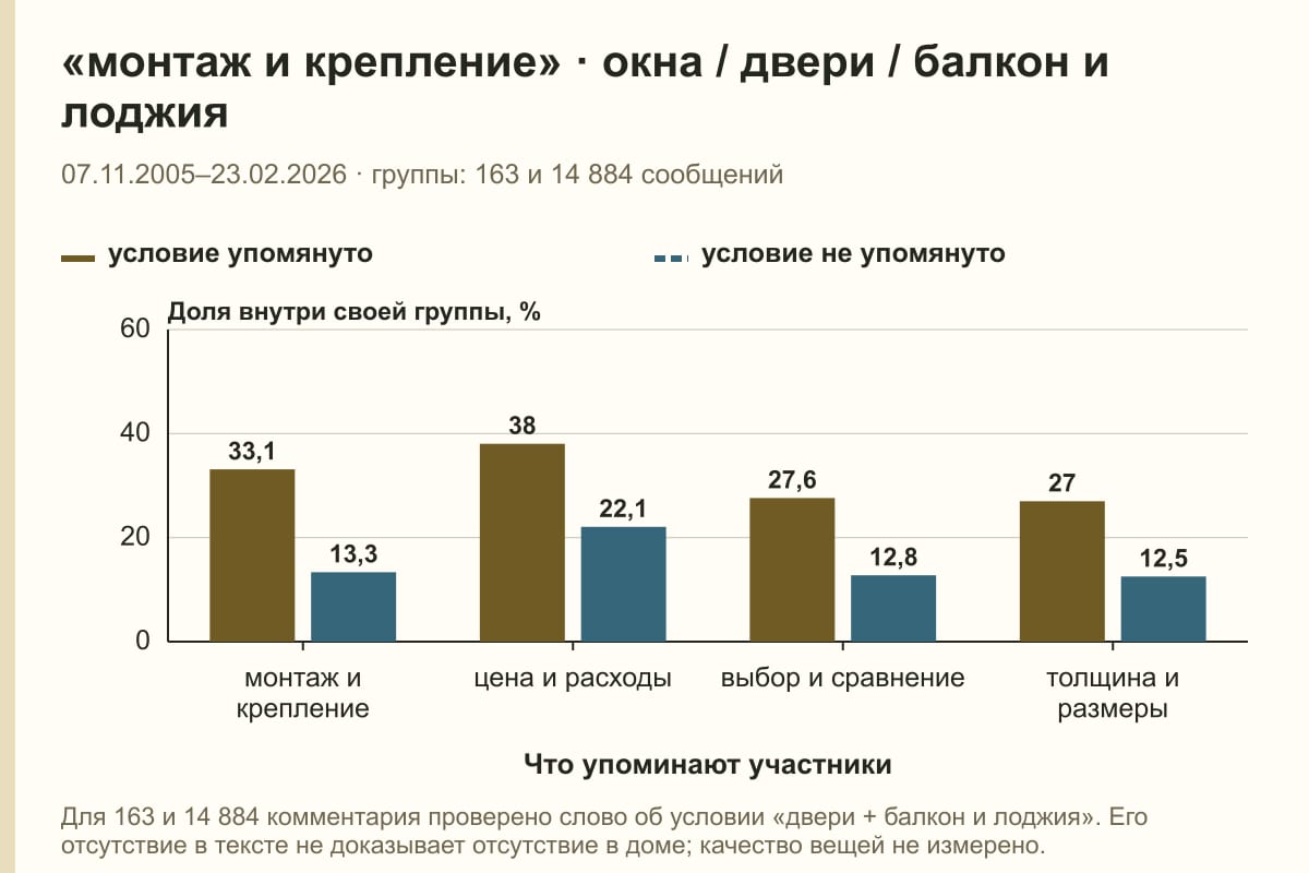 «монтаж и крепление» · окна / двери / балкон и лоджия. 07.11.2005–23.02.2026 · группы: 163 и 14 884 сообщений. %