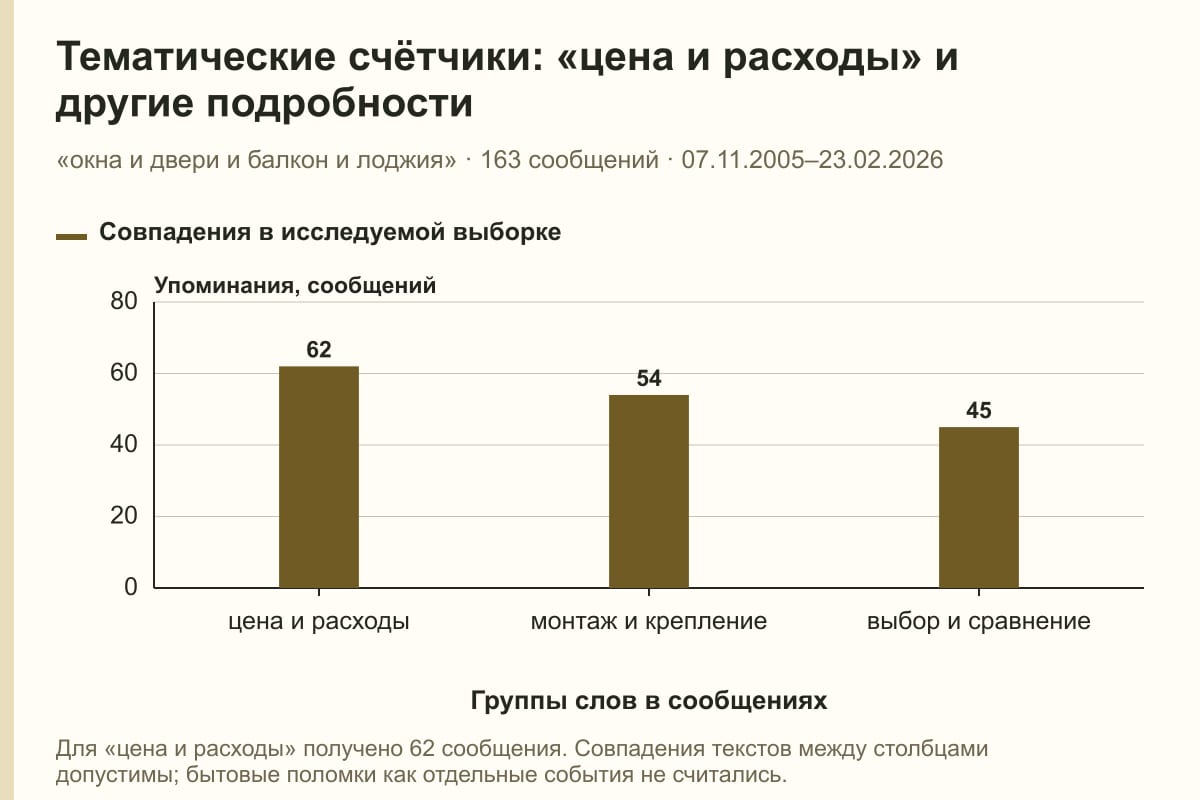 Тематические счётчики: «цена и расходы» и другие подробности. «окна и двери и балкон и лоджия» · 163 сообщений · 07.11.2005–23.02.2026. сообщений