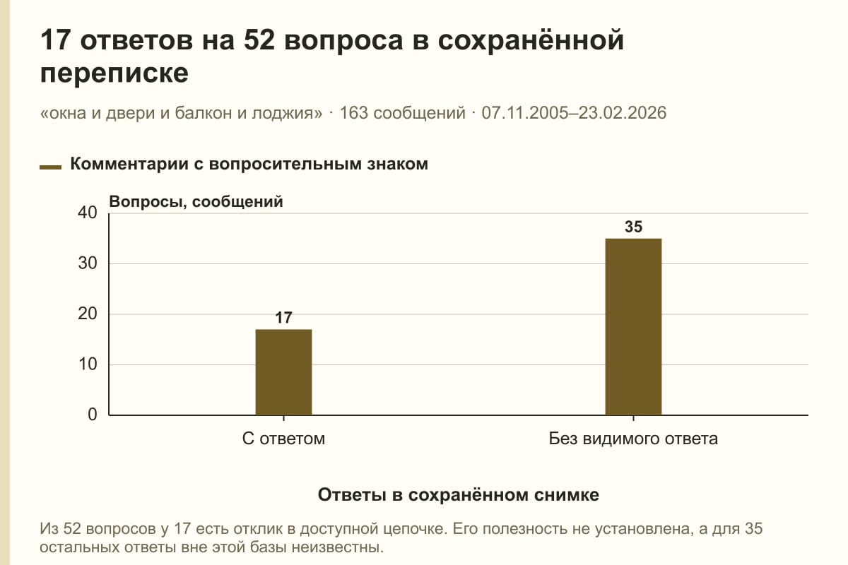 17 ответов на 52 вопроса в сохранённой переписке. «окна и двери и балкон и лоджия» · 163 сообщений · 07.11.2005–23.02.2026. сообщений