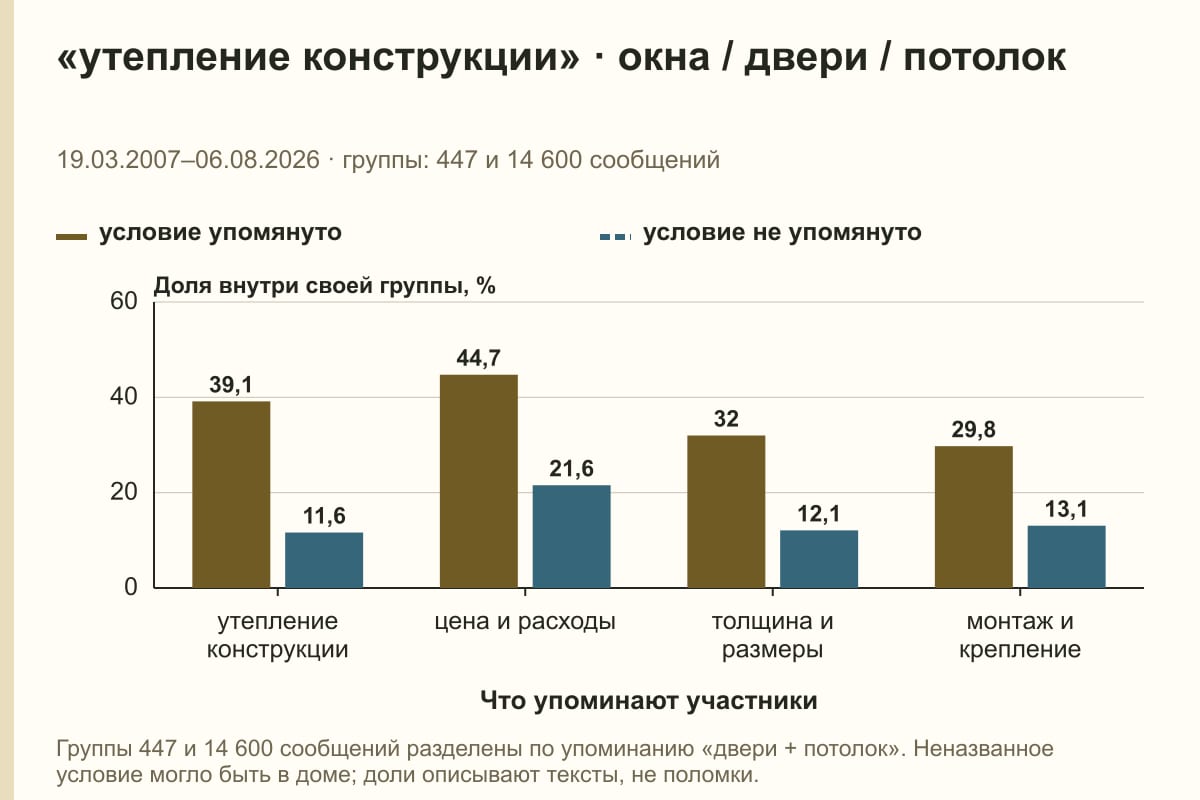 «утепление конструкции» · окна / двери / потолок. 19.03.2007–06.08.2026 · группы: 447 и 14 600 сообщений. %