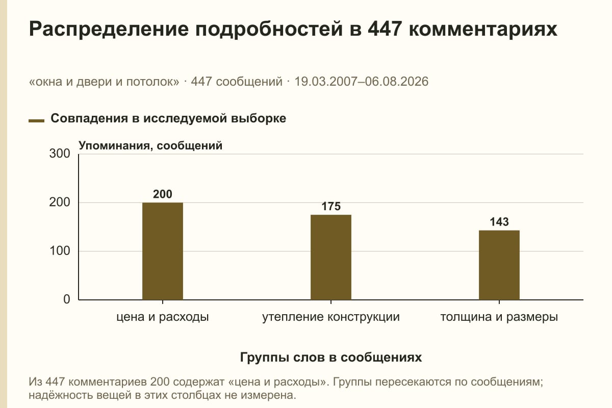 Распределение подробностей в 447 комментариях. «окна и двери и потолок» · 447 сообщений · 19.03.2007–06.08.2026. сообщений