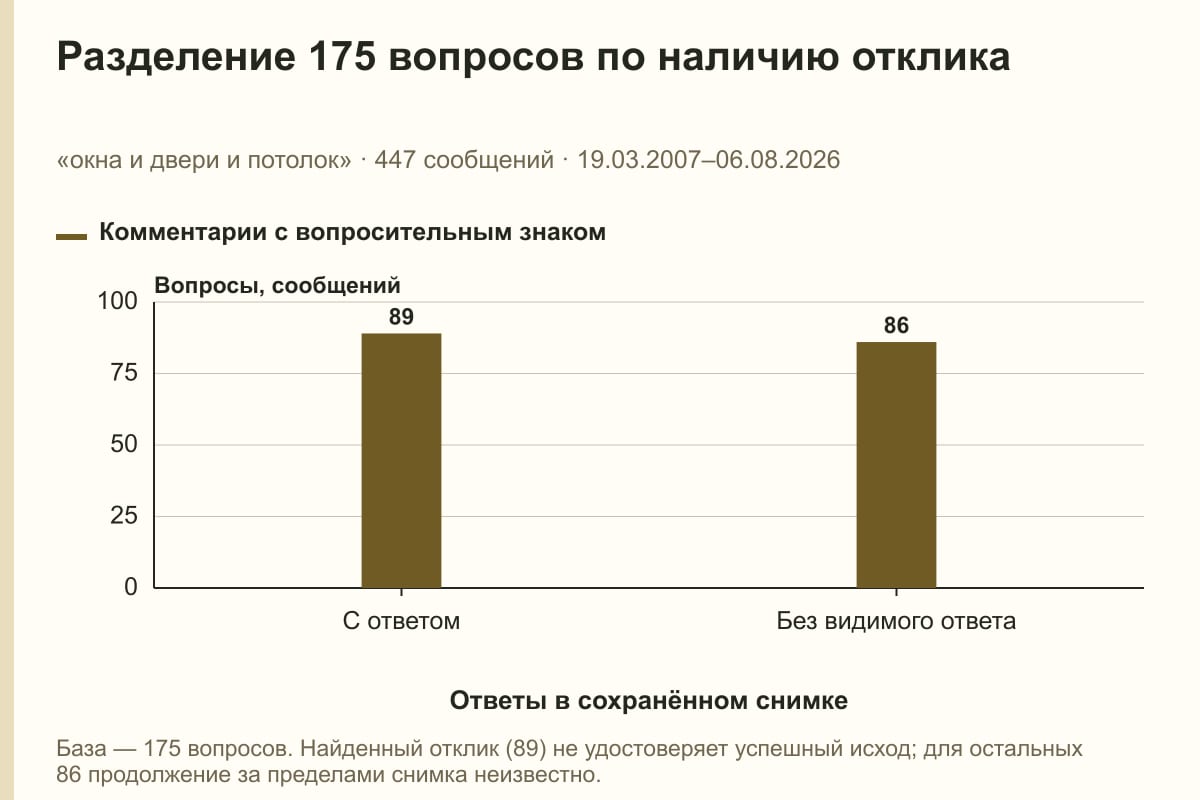 Разделение 175 вопросов по наличию отклика. «окна и двери и потолок» · 447 сообщений · 19.03.2007–06.08.2026. сообщений