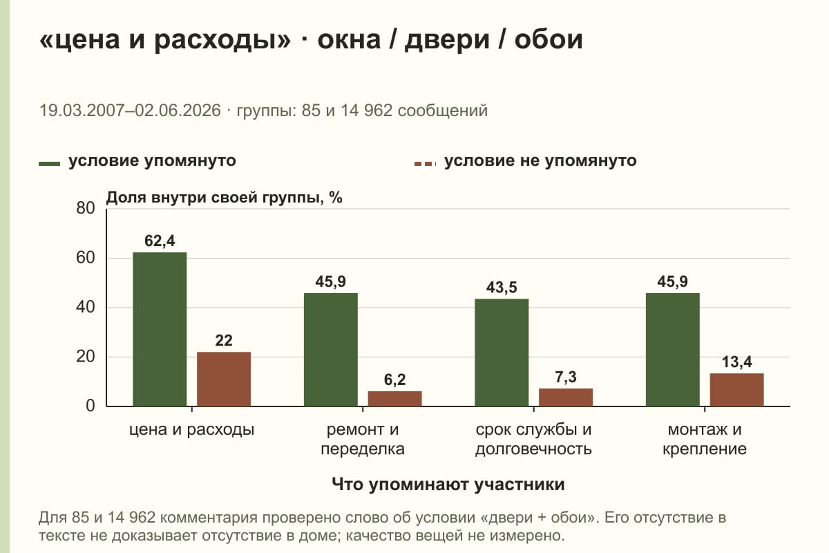 «цена и расходы» · окна / двери / обои. 19.03.2007–02.06.2026 · группы: 85 и 14 962 сообщений. %