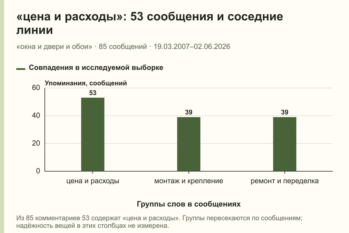 «цена и расходы»: 53 сообщения и соседние линии. «окна и двери и обои» · 85 сообщений · 19.03.2007–02.06.2026. сообщений