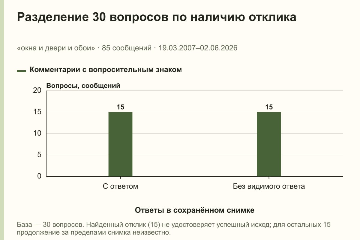 Разделение 30 вопросов по наличию отклика. «окна и двери и обои» · 85 сообщений · 19.03.2007–02.06.2026. сообщений