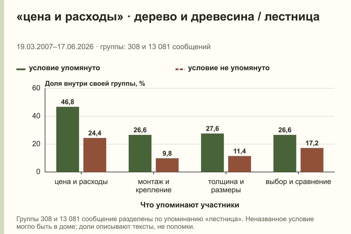 «цена и расходы» · дерево и древесина / лестница. 19.03.2007–17.06.2026 · группы: 308 и 13 081 сообщений. %