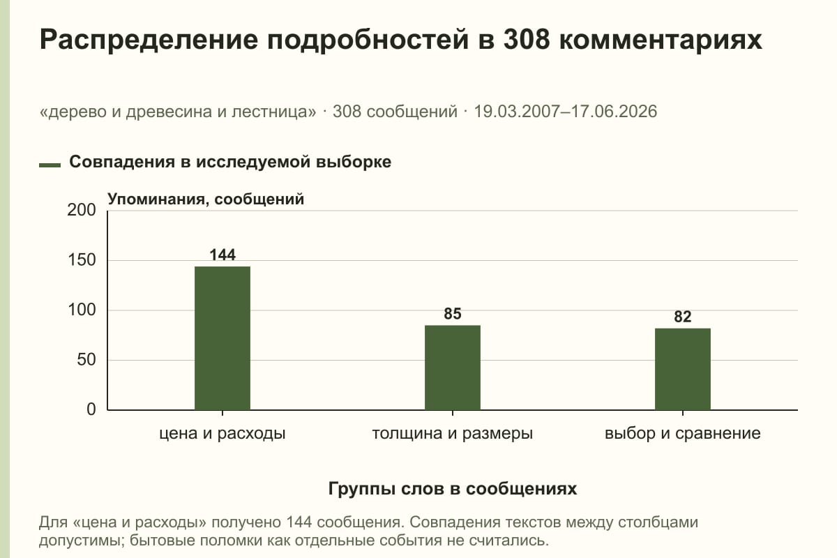 Распределение подробностей в 308 комментариях. «дерево и древесина и лестница» · 308 сообщений · 19.03.2007–17.06.2026. сообщений