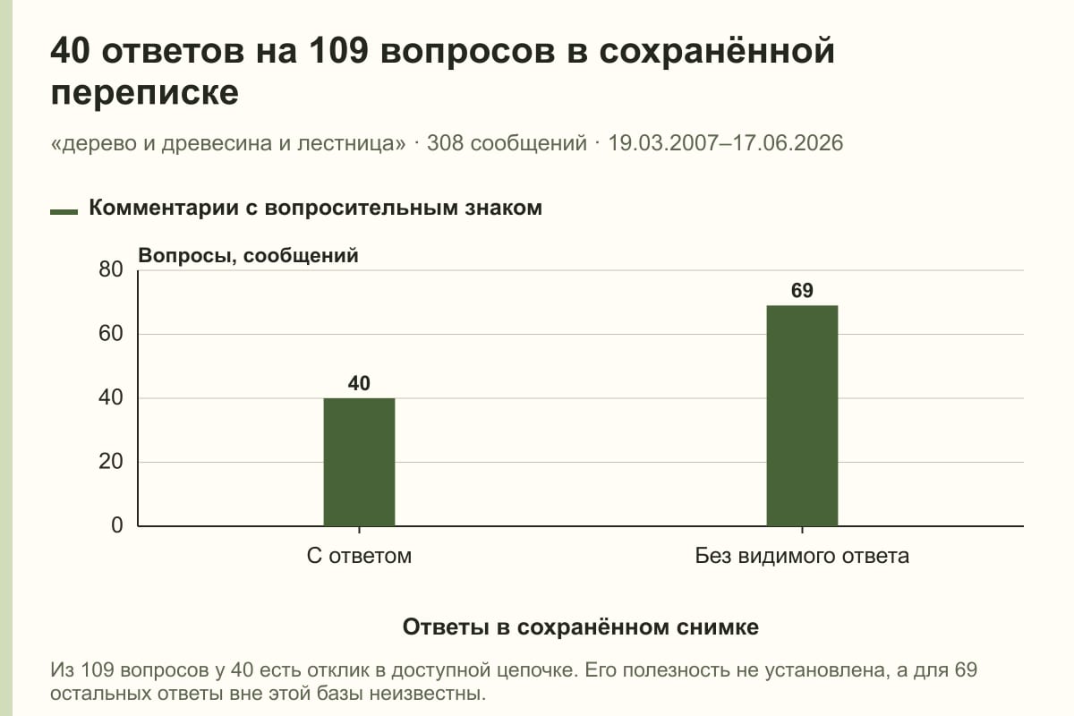 40 ответов на 109 вопросов в сохранённой переписке. «дерево и древесина и лестница» · 308 сообщений · 19.03.2007–17.06.2026. сообщений