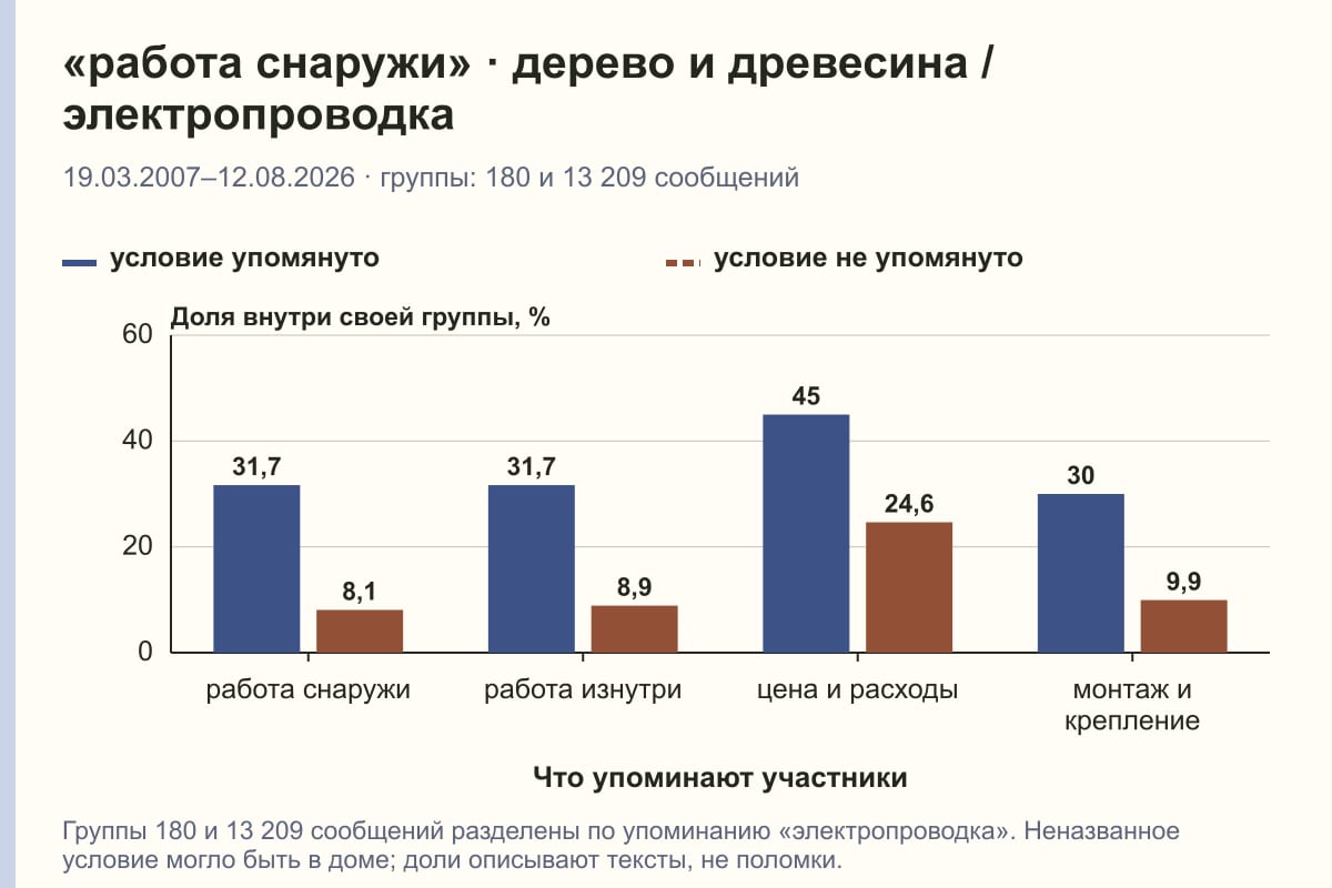 «работа снаружи» · дерево и древесина / электропроводка. 19.03.2007–12.08.2026 · группы: 180 и 13 209 сообщений. %