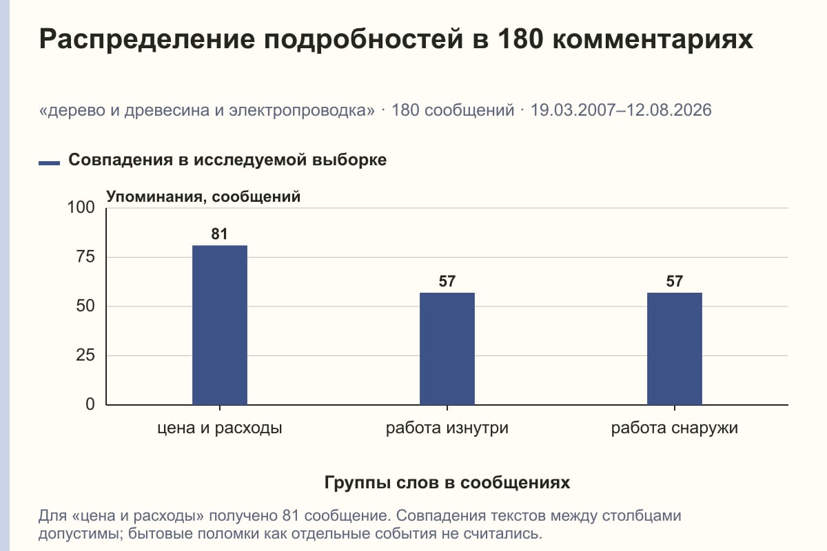 Распределение подробностей в 180 комментариях. «дерево и древесина и электропроводка» · 180 сообщений · 19.03.2007–12.08.2026. сообщений