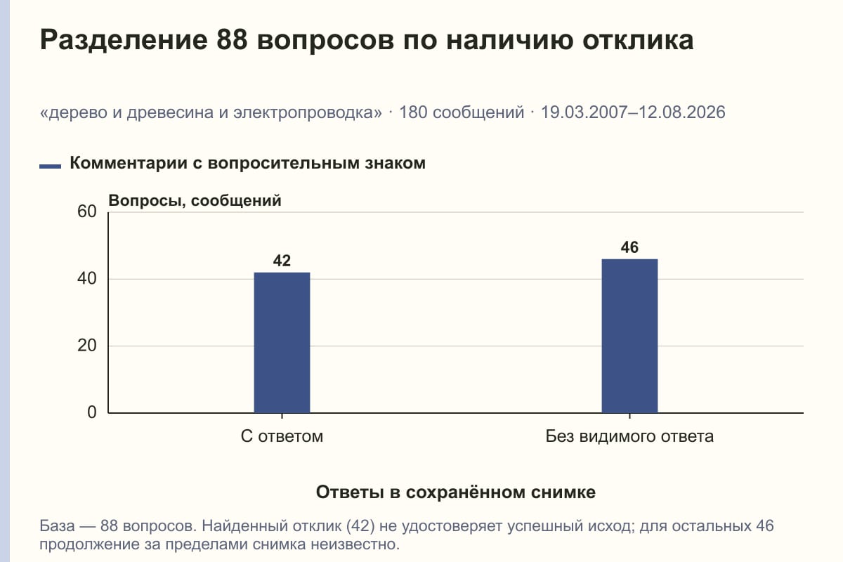 Разделение 88 вопросов по наличию отклика. «дерево и древесина и электропроводка» · 180 сообщений · 19.03.2007–12.08.2026. сообщений