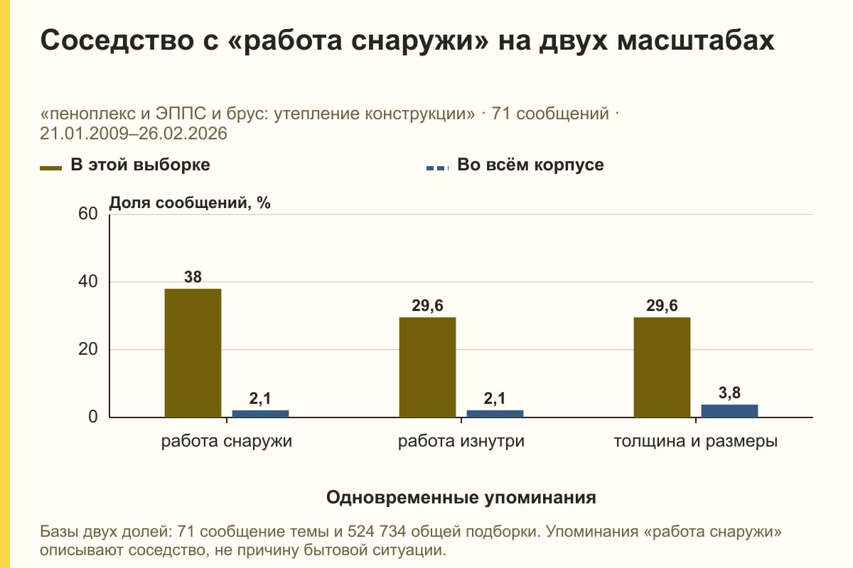 Соседство с «работа снаружи» на двух масштабах. «пеноплекс и ЭППС и брус: утепление конструкции» · 71 сообщений · 21.01.2009–26.02.2026. %