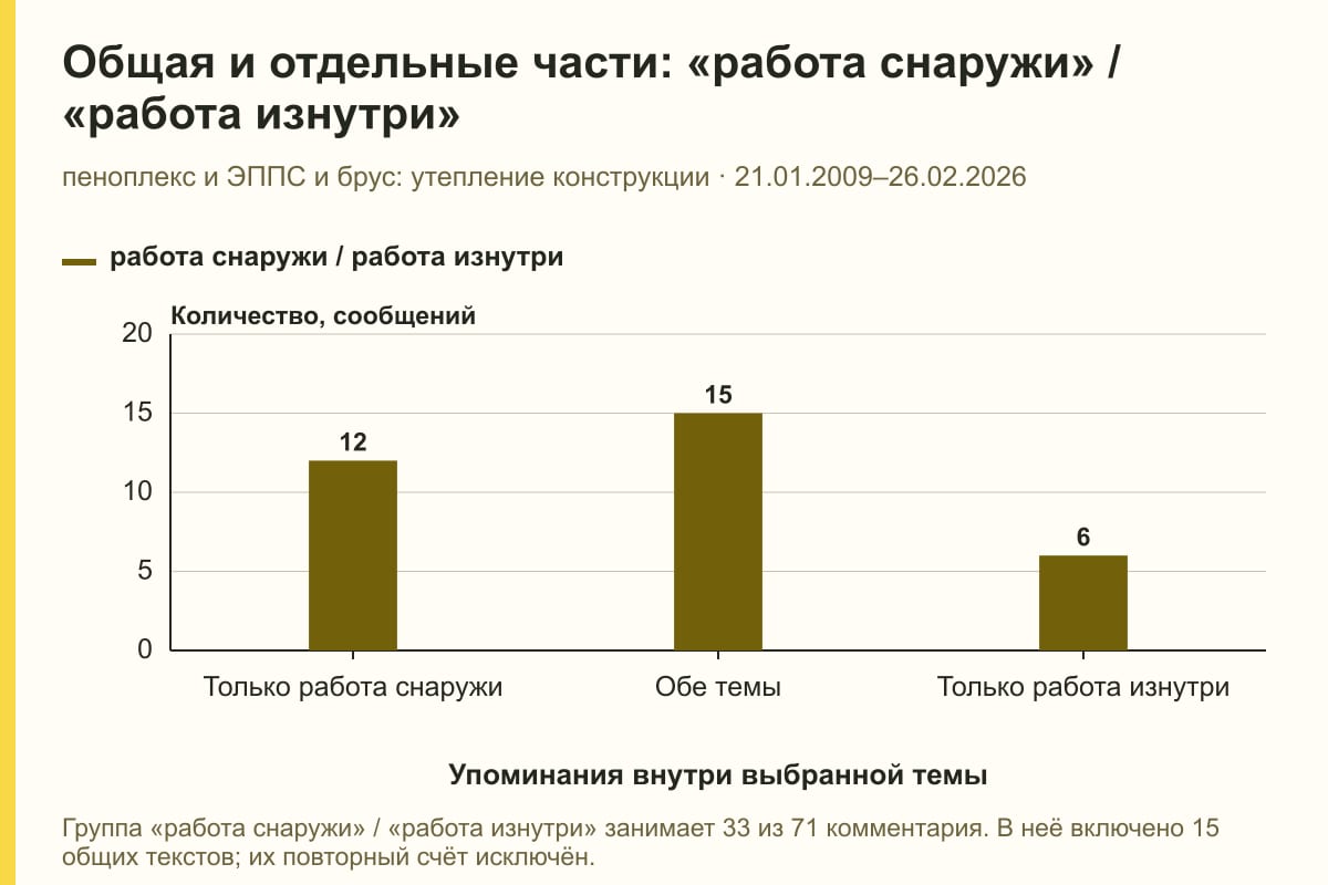 Общая и отдельные части: «работа снаружи» / «работа изнутри». пеноплекс и ЭППС и брус: утепление конструкции · 21.01.2009–26.02.2026. сообщений