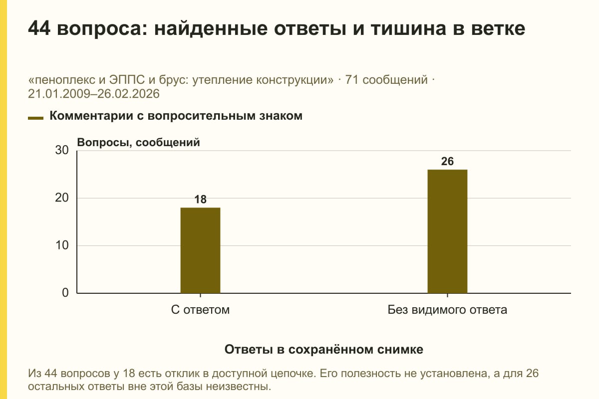 44 вопроса: найденные ответы и тишина в ветке. «пеноплекс и ЭППС и брус: утепление конструкции» · 71 сообщений · 21.01.2009–26.02.2026. сообщений