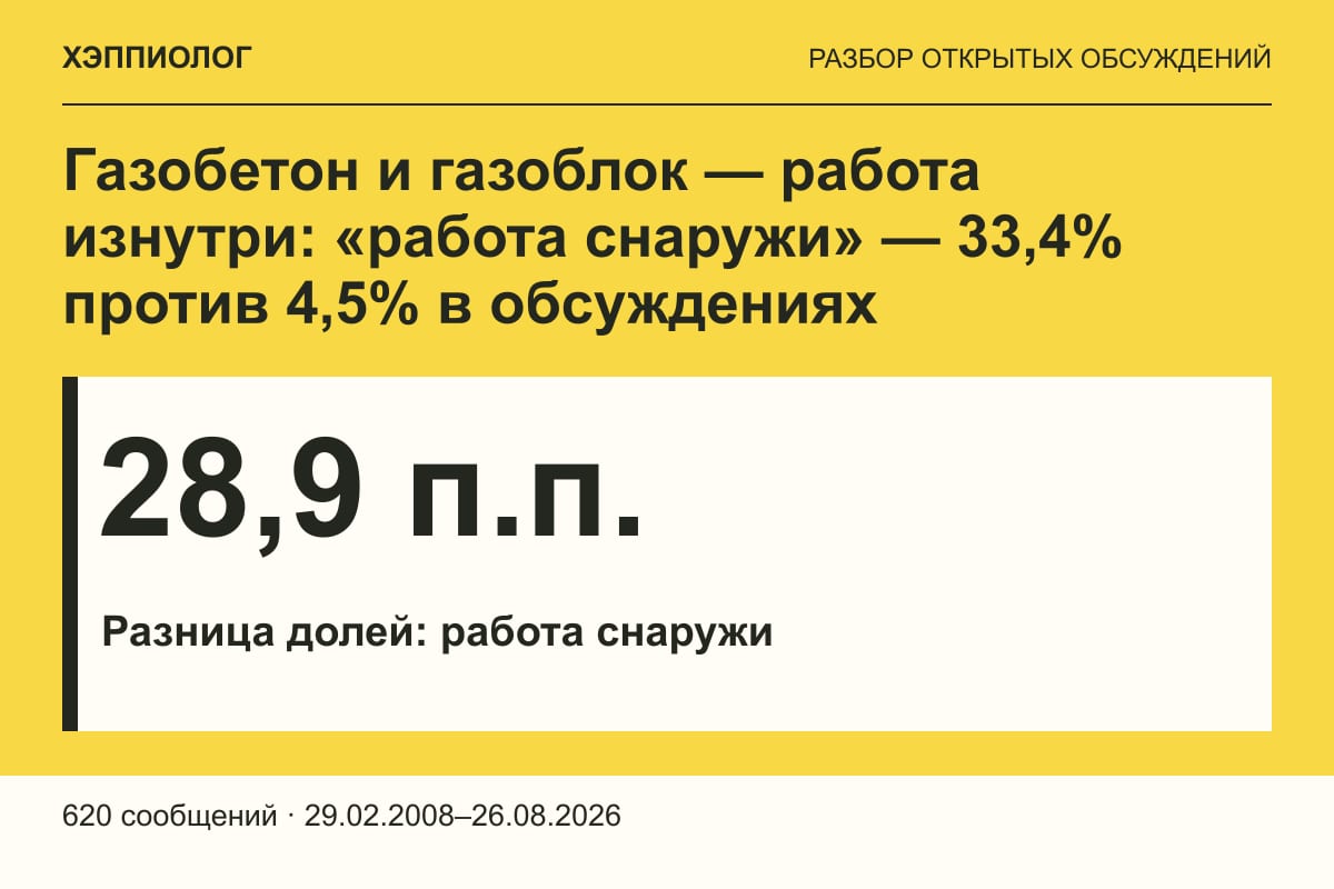 Газобетон и газоблок — работа изнутри: «работа снаружи» — 33,4% против 4,5% в обсуждениях
