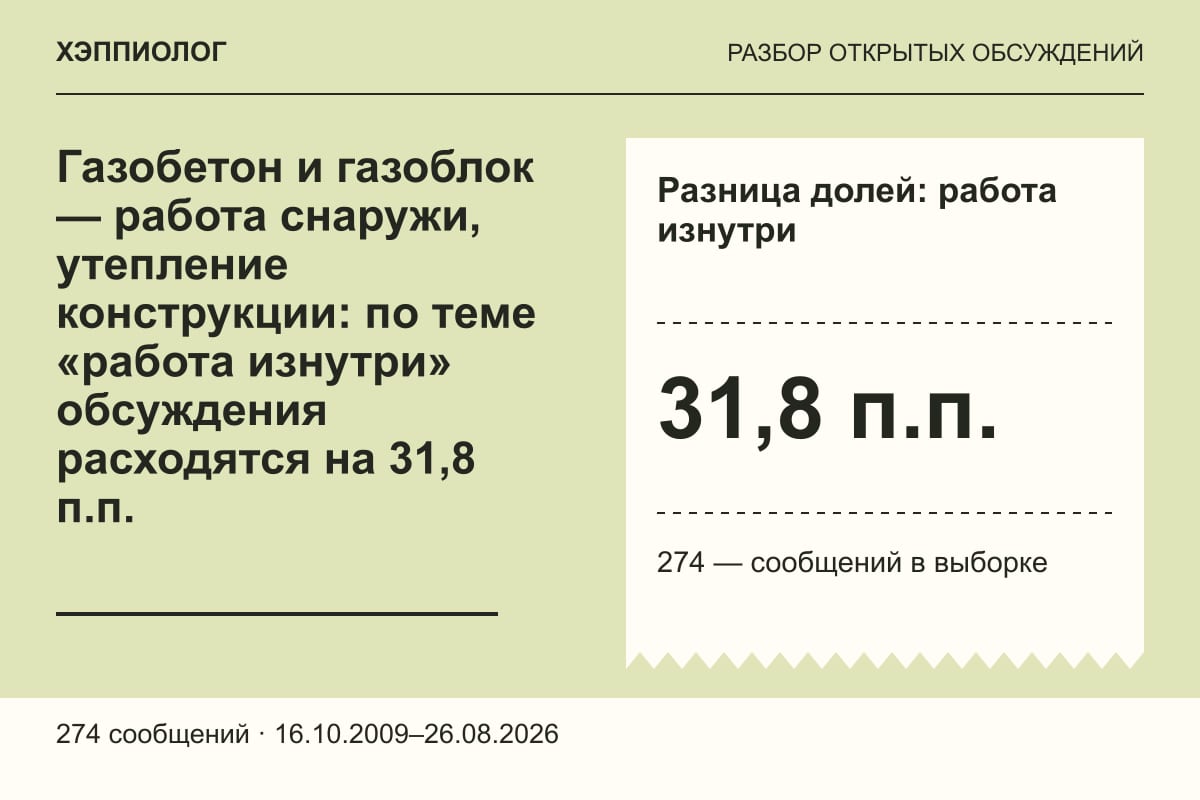 Газобетон и газоблок — работа снаружи, утепление конструкции: по теме «работа изнутри» обсуждения расходятся на 31,8 п.п.