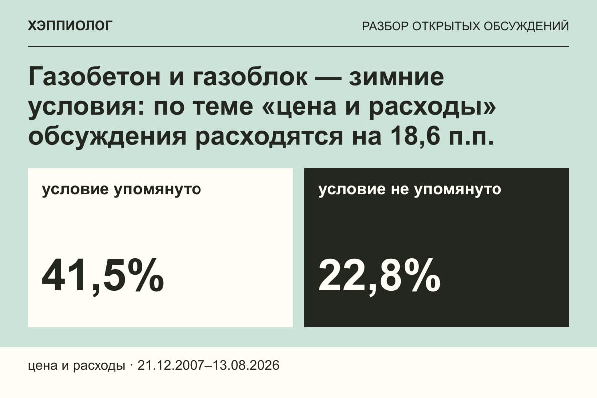 Газобетон и газоблок — зимние условия: по теме «цена и расходы» обсуждения расходятся на 18,6 п.п.