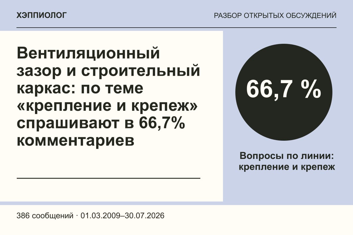 Вентиляционный зазор и строительный каркас: по теме «крепление и крепеж» спрашивают в 66,7% комментариев