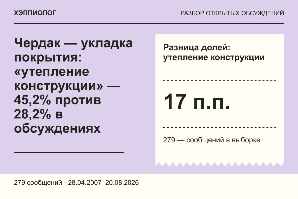 Чердак — укладка покрытия: «утепление конструкции» — 45,2% против 28,2% в обсуждениях