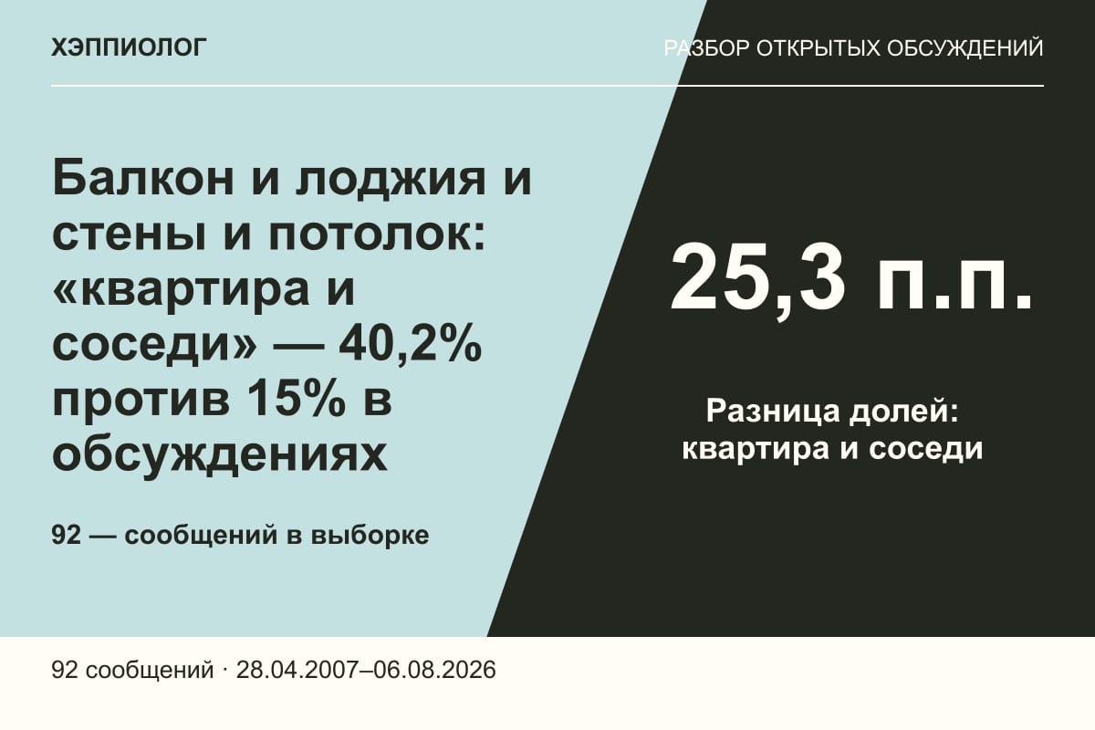 Балкон и лоджия и стены и потолок: «квартира и соседи» — 40,2% против 15% в обсуждениях