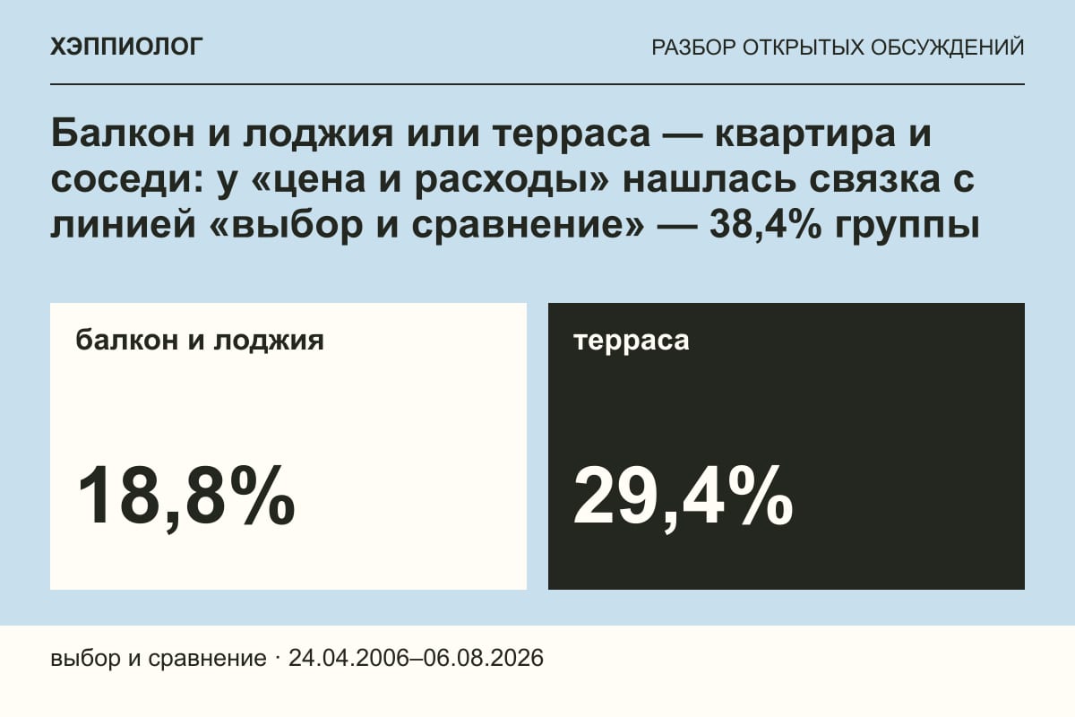 Балкон и лоджия или терраса — квартира и соседи: у «цена и расходы» нашлась связка с линией «выбор и сравнение» — 38,4% группы