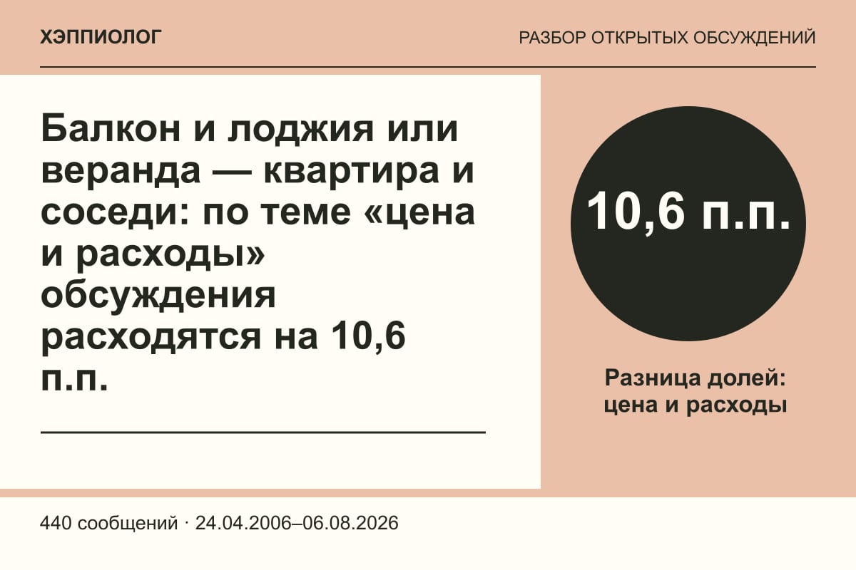 Балкон и лоджия или веранда — квартира и соседи: по теме «цена и расходы» обсуждения расходятся на 10,6 п.п.